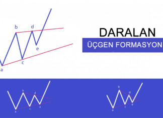 Daralan Üçgen Formasyonu Nedir? Daralan üçgen formasyonu