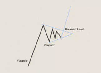 Flama Formasyonu Nedir ve Teknik Analizde Nasıl Kullanılır? flama formasyonu