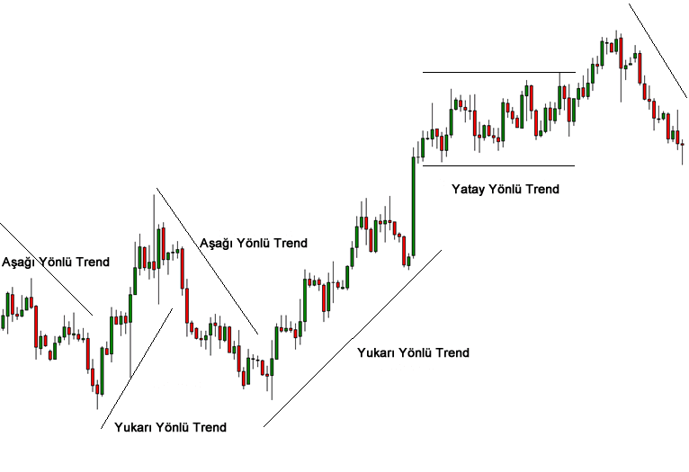 Trend