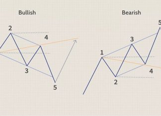 Wolfe Formasyonu Nedir ve Nasıl Kullanılır? wolfe formasyonu